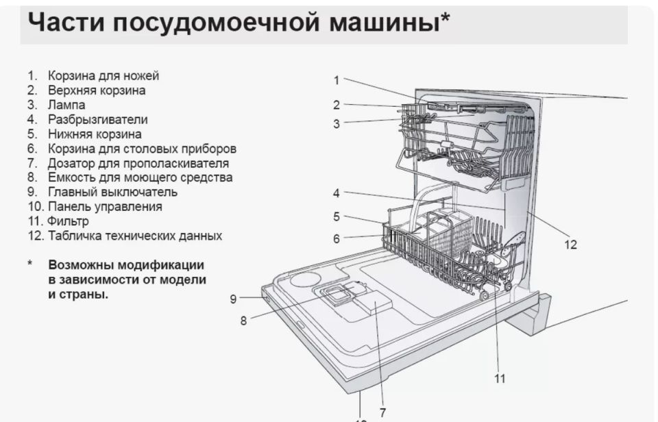 Как устроена посудомоечная машина и что стоит за ее работой?