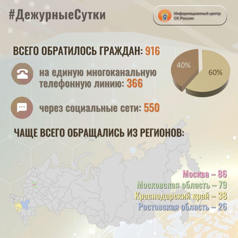 В Информационный центр СК России за прошедшие сутки всего обратилось граждан: 916