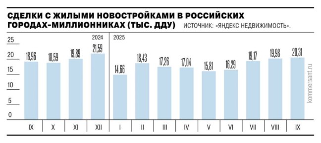 Объем сделок с новостройками в российских городах-миллионниках по итогам сентября 2025 года вырос на 7% год к году, до 20,3 тыс