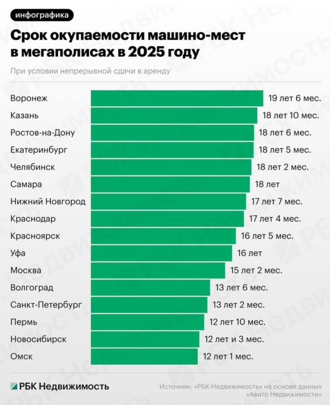Где машино-место окупится быстрее всего в 2025 году