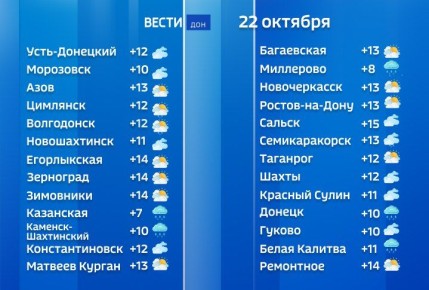 Небольшой дождь и туман прогнозируют сегодня в Ростовской области