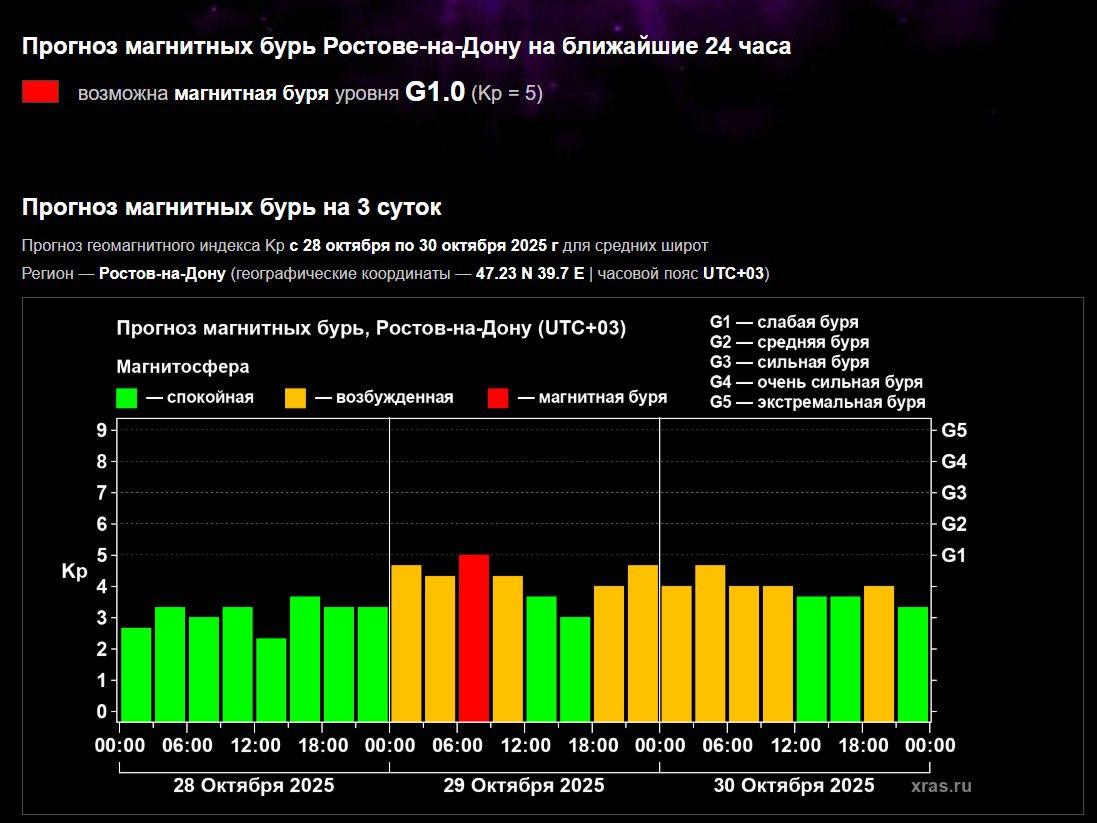 Очередная корональная дыра на Солнце может спровоцировать на Земле магнитные бури