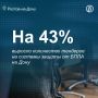 С января по октябрь 2025 года в Ростовской области количество корпоративных тендеров на системы защиты от беспилотников увеличилось на 43,4%, а на системы пожаротушения — на 27,4%