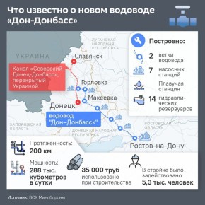 Строительство второй нитки водовода «Дон – Донбасс» — ключевое направление плана по ликвидации дефицита воды в ДНР до 2030 года, сообщили в Минстрое РФ