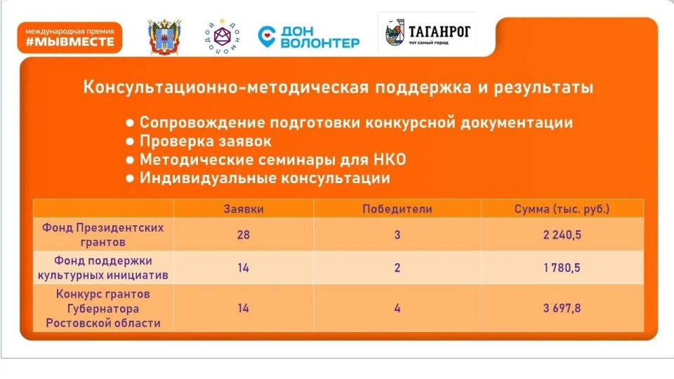 На сегодняшний день в городе зарегистрированы более 300 СО НКО разной направленности