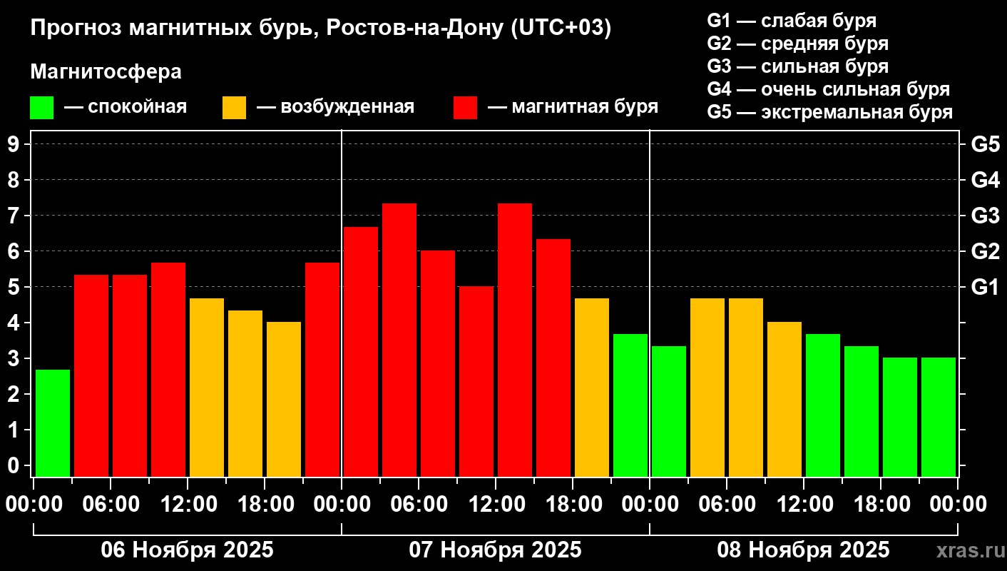 Мощная магнитная буря накрыла Ростов на двое суток