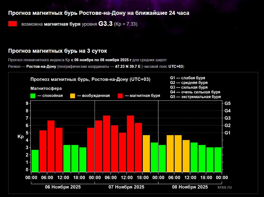 Одна из самых сильных магнитных бурь за последние несколько лет (она же - самая сильная за этот год) накроет Землю уже завтра, в пятницу 7 ноября