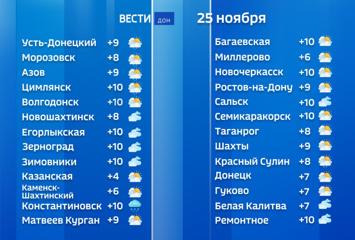 Сегодня в Ростовской области скорость ветра достигнет 10 м/с