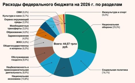 Бюджет 2026: что ждет нас в финансовом будущем?
