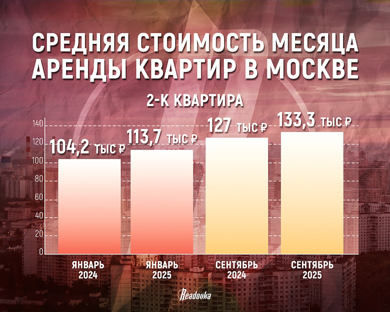 Цены на долгосрочную аренду в России замедлились: съем квартиры продолжит дешеветь на 1,5% в месяц Цены на долгосрочную аренду в России замедлились: съем квартиры продолжит дешеветь на 1,5% в месяц