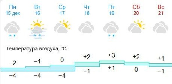 Сильный мороз позади: какая погода ожидается в Ростовской области на этой неделе