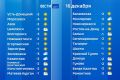 Сегодня днем будет без существенных осадков
