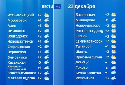 Сегодня в Ростовской области будет преимущественно без осадков