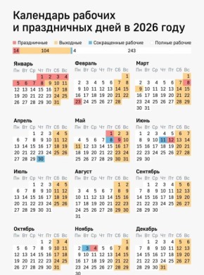 118 дней будут отдыхать россияне в 2026 году