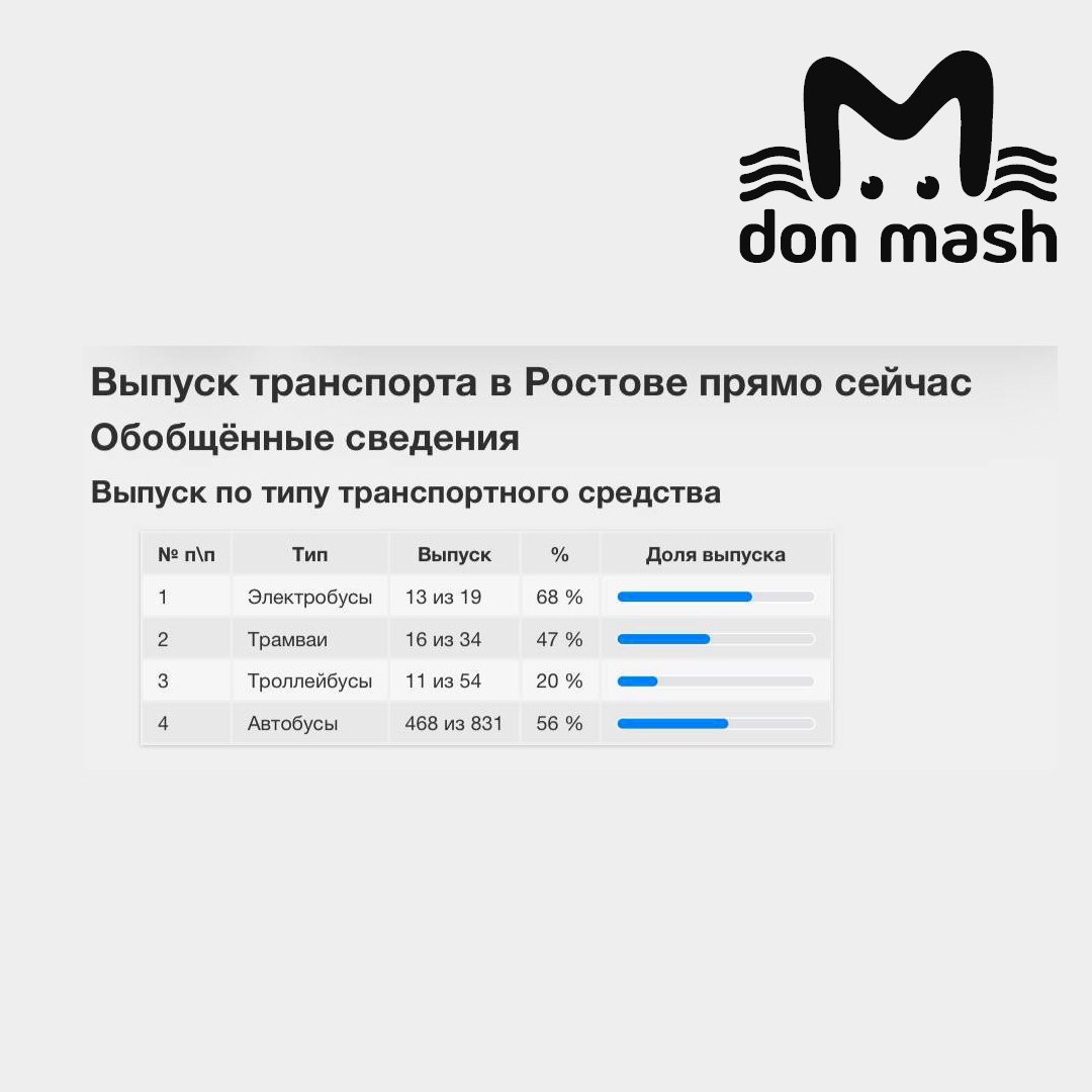 Глава Ростова Скрябин похвастался депутатам, что на улицы города стало выходить больше общественного транспорта