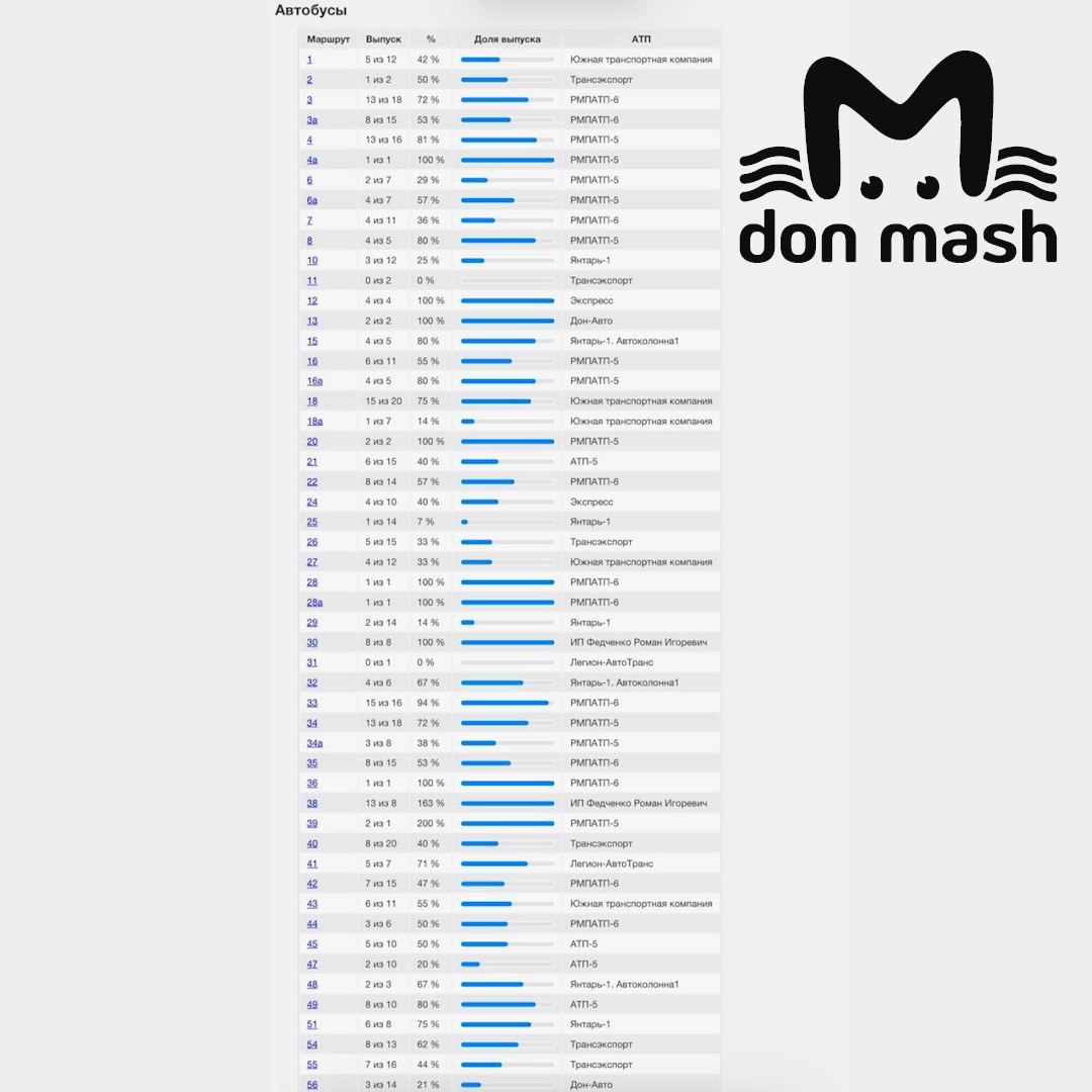 Глава Ростова Скрябин похвастался депутатам, что на улицы города стало выходить больше общественного транспорта Глава Ростова Скрябин похвастался депутатам, что на улицы города стало выходить больше общественного транспорта