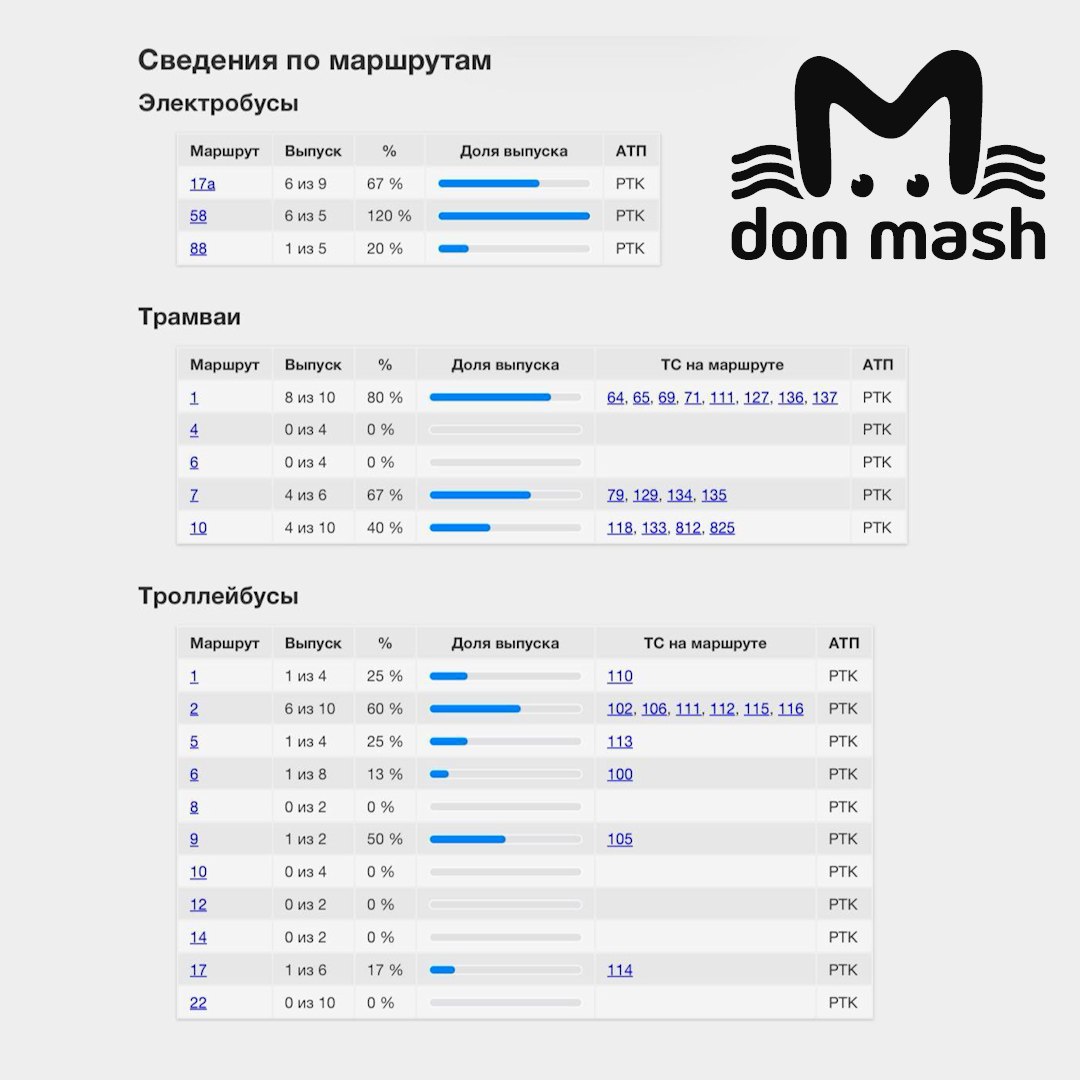 Глава Ростова Скрябин похвастался депутатам, что на улицы города стало выходить больше общественного транспорта Глава Ростова Скрябин похвастался депутатам, что на улицы города стало выходить больше общественного транспорта