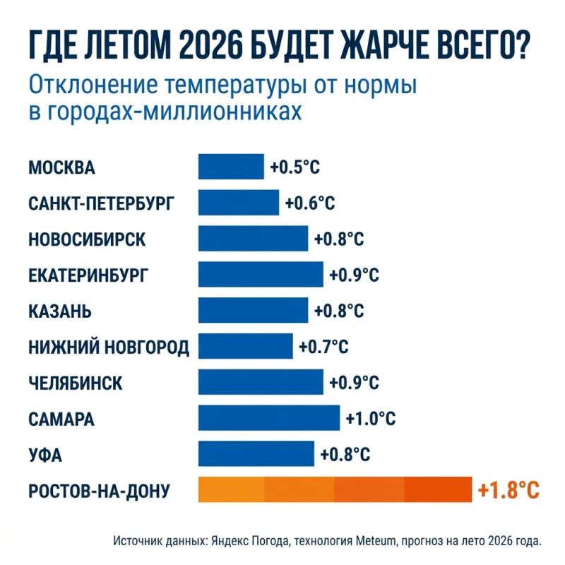Грядущее лето будет теплее предыдущего