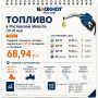 В Ростовской области снова подорожал бензин