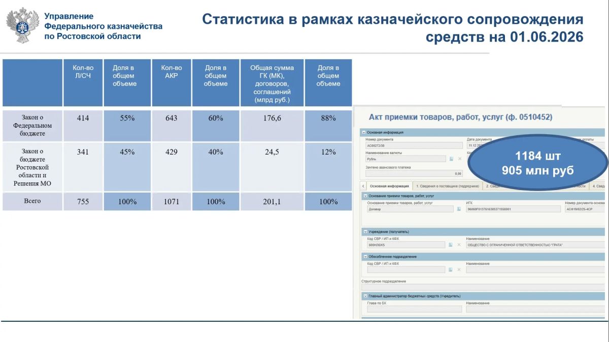 24 июня 2026 года руководитель Управления Федерального казначейства по Ростовской области Валерий Юрьевич Бородулин принял участие в заседании Совета руководителей территориальных органов Федерального казначейства в Южном... 24 июня 2026 года руководитель Управления Федерального казначейства по Ростовской области Валерий Юрьевич Бородулин принял участие в заседании Совета руководителей территориальных органов Федерального казначейства в Южном...