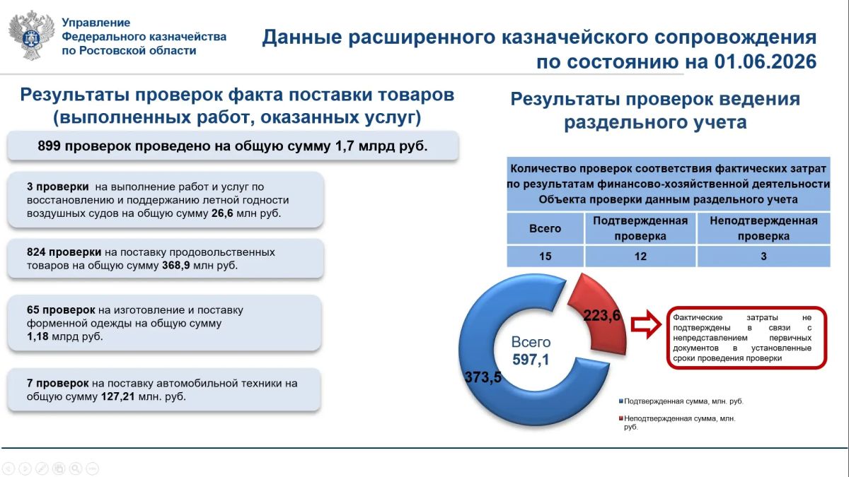 24 июня 2026 года руководитель Управления Федерального казначейства по Ростовской области Валерий Юрьевич Бородулин принял участие в заседании Совета руководителей территориальных органов Федерального казначейства в Южном... 24 июня 2026 года руководитель Управления Федерального казначейства по Ростовской области Валерий Юрьевич Бородулин принял участие в заседании Совета руководителей территориальных органов Федерального казначейства в Южном...