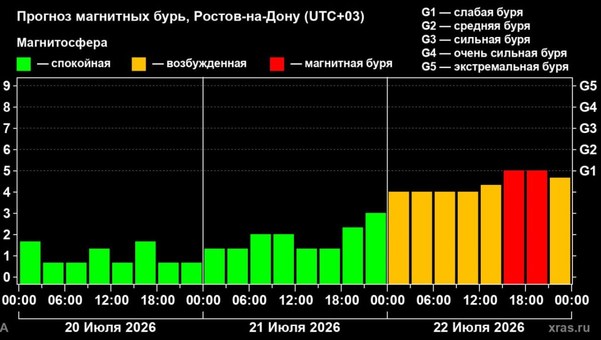 Магнитные бури вернутся в Ростов 22 июля