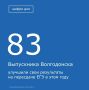 В этом году 83 выпускника воспользовались шансом улучшить свои баллы по результатам единого государственного экзамена