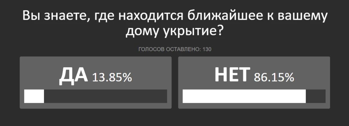 86% ростовчан не знают, где находится ближайшее укрытие