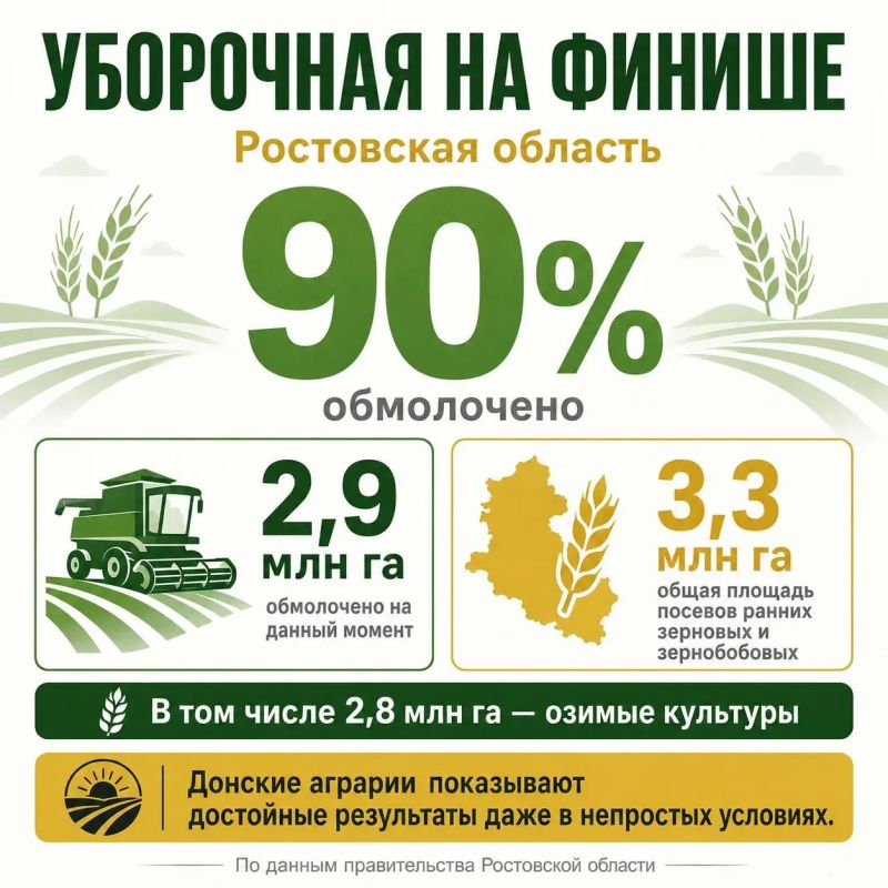Уборка урожая в Ростовской области завершена на 90%
