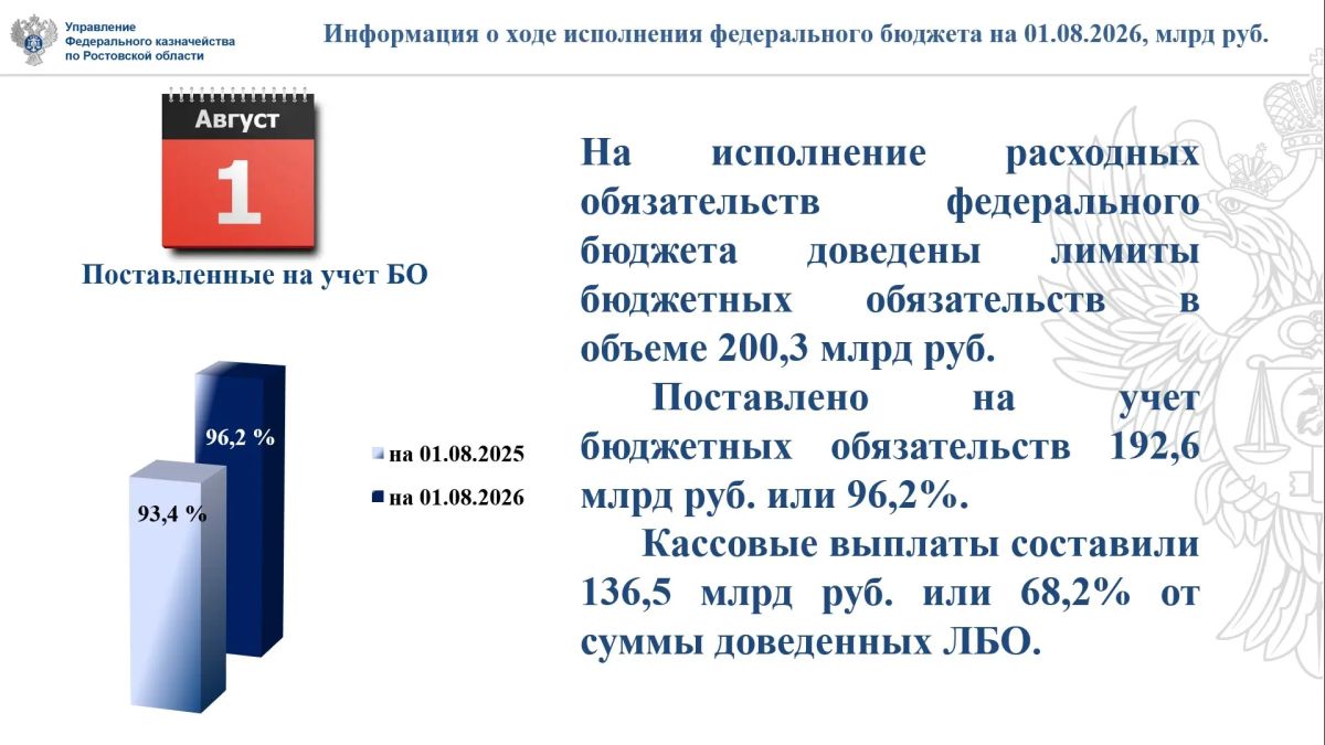 На исполнение расходных обязательств федерального бюджета доведены лимиты бюджетных обязательств в объеме 200,3 млрд руб