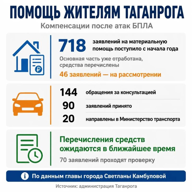 718 заявлений на материальную помощь после атак БПЛА поступило от жителей Таганрога с начала года