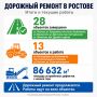 Работы на 28 дорожных объектах завершены в Ростове