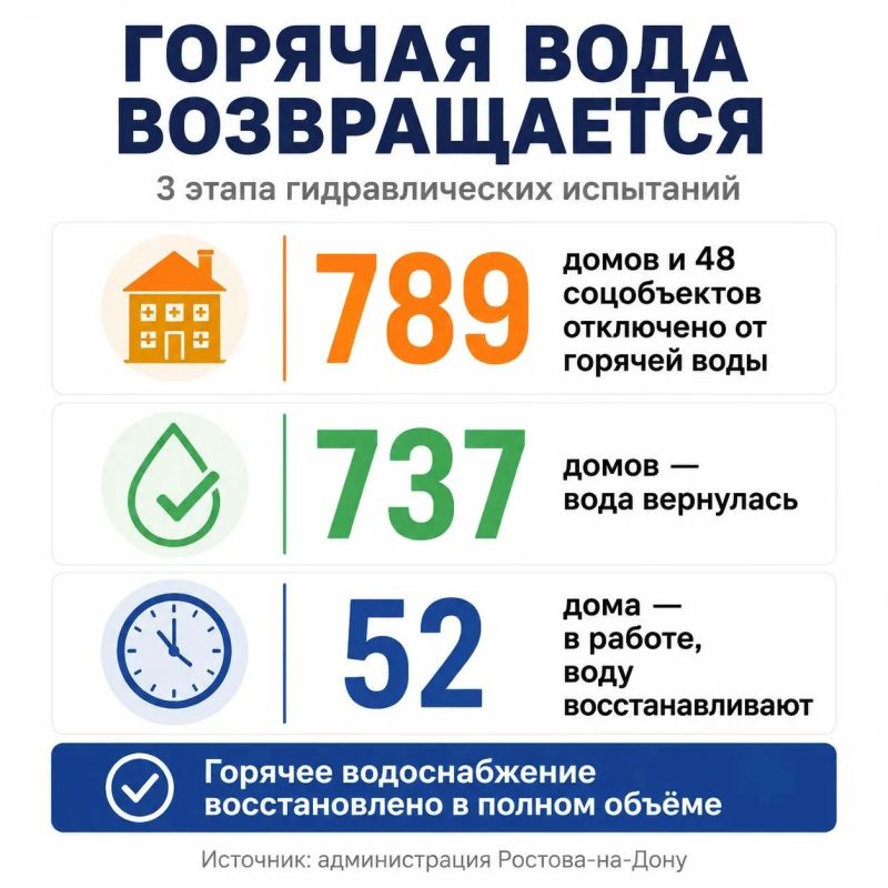 Горячая вода вернулась в 737 домов Ростова
