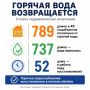 Горячая вода вернулась в 737 домов Ростова