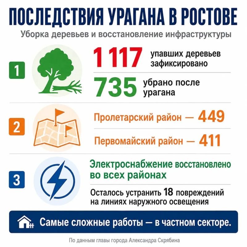 735 деревьев убрали в Ростове после урагана