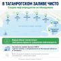 В Таганрогском заливе и на пляжах не обнаружили следов нефтепродуктов