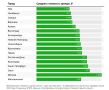 Ростов вошел в топ-5 самых дорогих городов для аренды сапборда