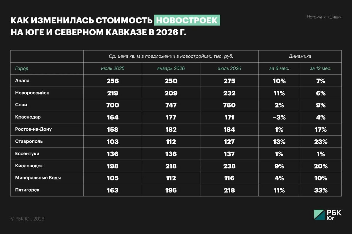 В каких городах Юга сильнее всего изменились цены на новостройки
