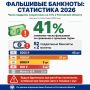 Число фальшивых банкнот на Дону сократилось почти вдвое