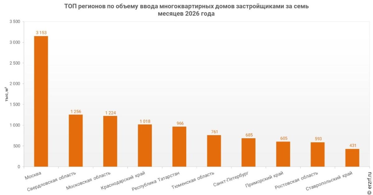 Приморье вошло в топ-10 регионов России по вводу жилья застройщиками