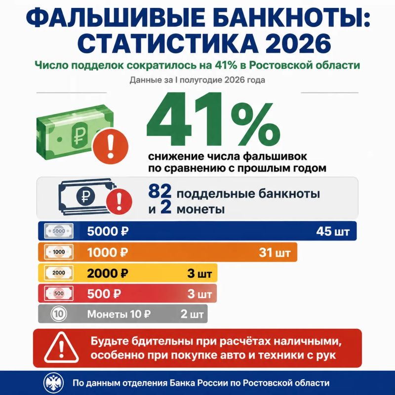 Число фальшивых банкнот на Дону сократилось почти вдвое