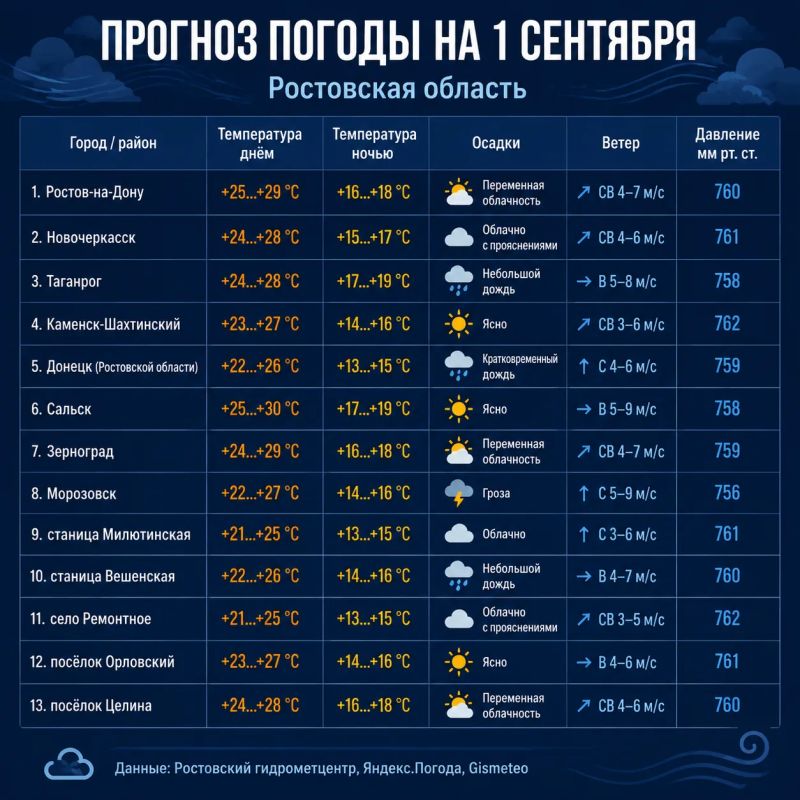 Какой будет погода 1 сентября в Ростовской области? Какой будет погода 1 сентября в Ростовской области?