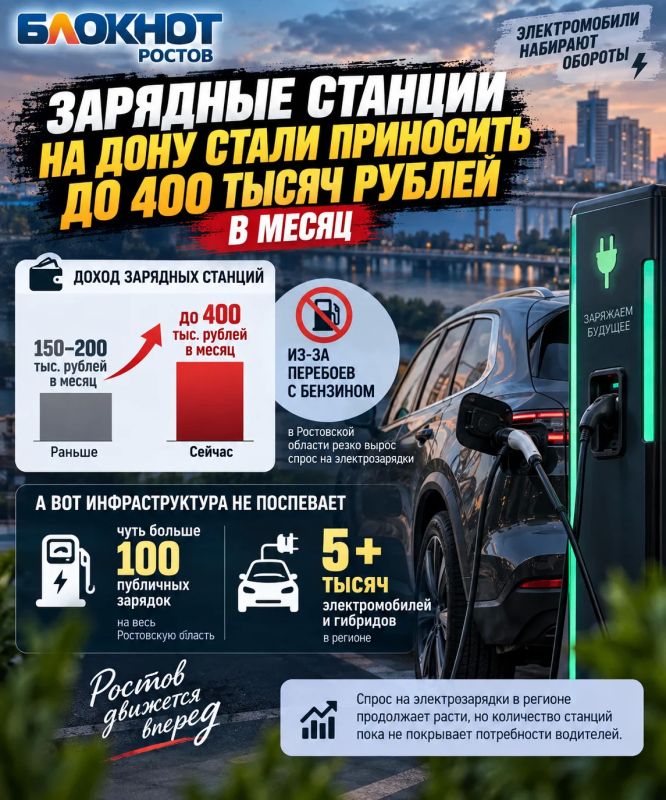 Из-за перебоев с бензином в Ростовской области резко вырос спрос на электрозарядки — станции теперь приносят до 400 тысяч рублей в месяц