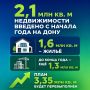 Более 2,1 млн кв. м недвижимости введено с начала года в Ростовской области