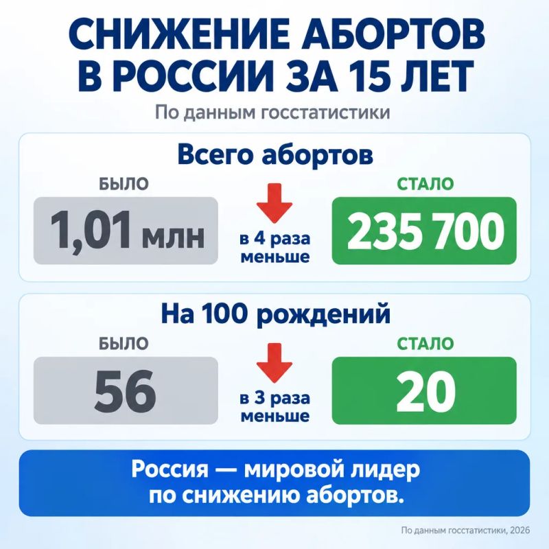 Россия — мировой лидер по снижению абортов