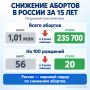 Россия — мировой лидер по снижению абортов