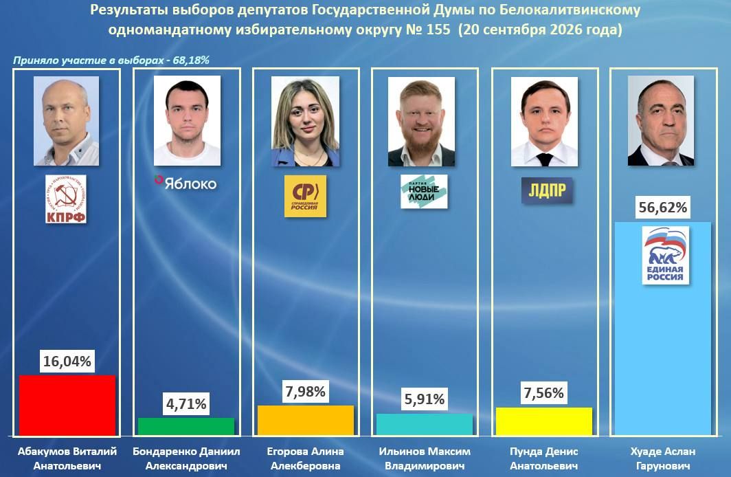 На 179-м заседании Облизбиркома подведены итоги выборов депутатов Госдумы На 179-м заседании Облизбиркома подведены итоги выборов депутатов Госдумы