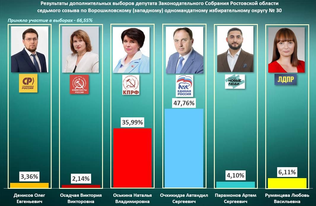 На 179-м заседании Облизбиркома подведены итоги выборов депутатов Госдумы На 179-м заседании Облизбиркома подведены итоги выборов депутатов Госдумы