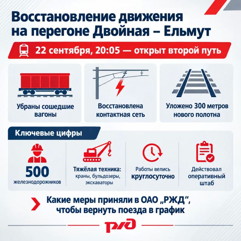 Полностью восстановлено движение поездов на перегоне Двойная — Ельмут