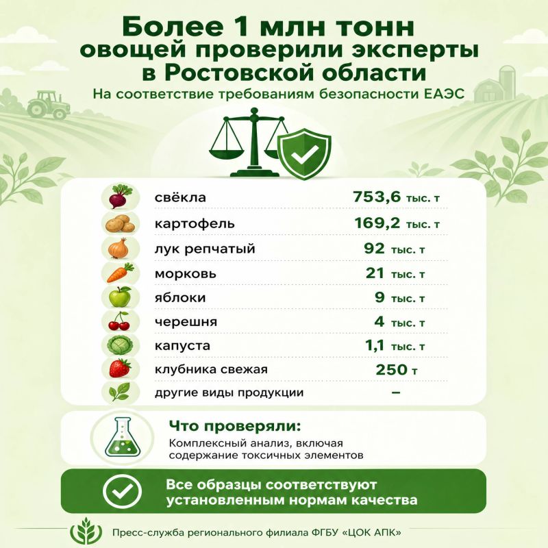 Более 1 млн тонн овощей и фруктов проверили эксперты в Ростовской области